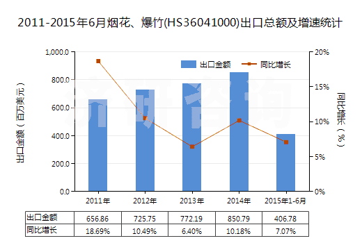 2011-2015年6月煙花、爆竹(HS36041000)出口總額及增速統(tǒng)計(jì)